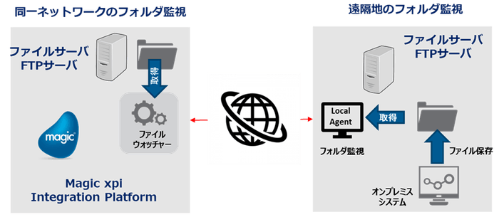 ファイルウォッチャー:フォルダ監視トリガーによるデータ連携