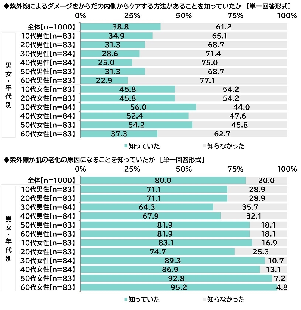 紫外線に関する認知(2)