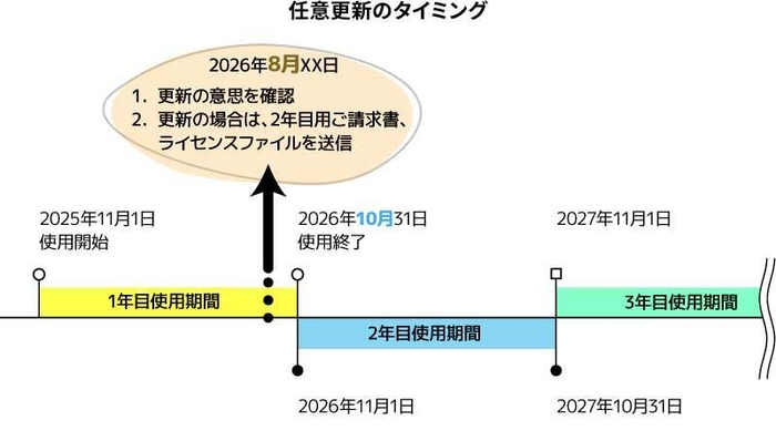 任意更新