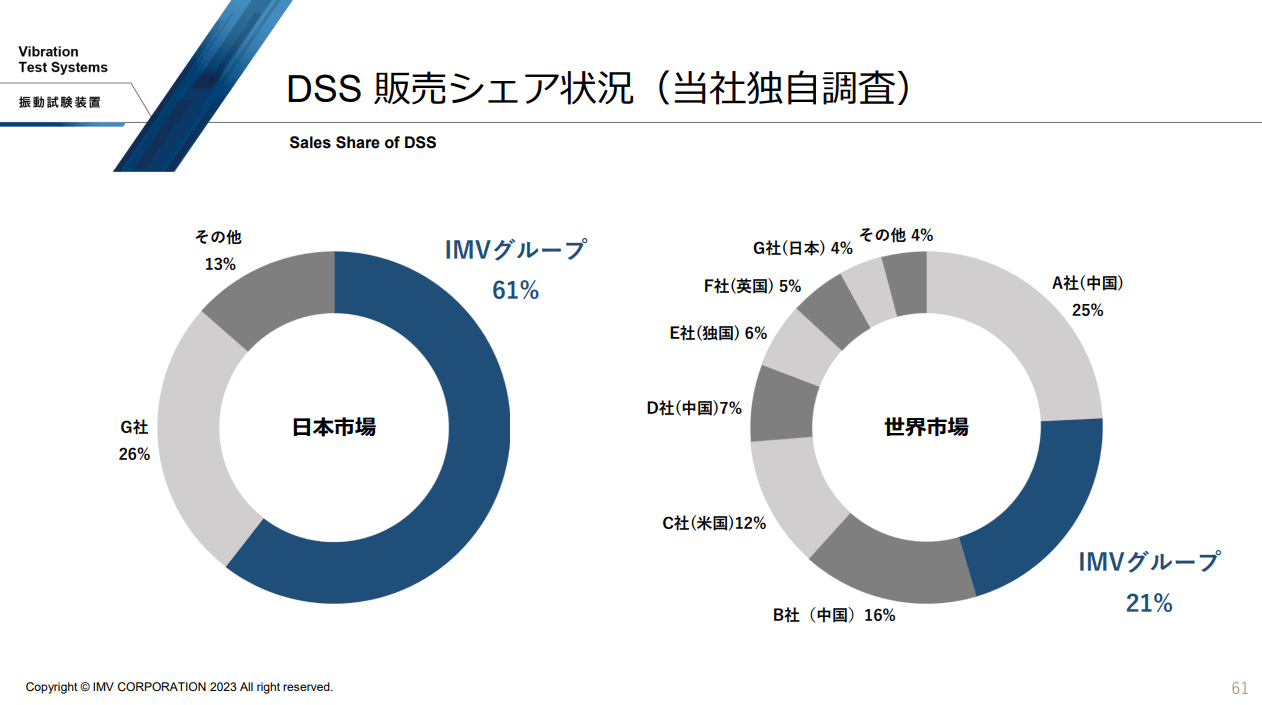振動シミュレーションシステム シェア