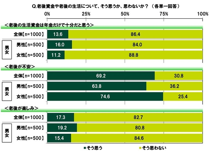 老後資金や老後の生活について
