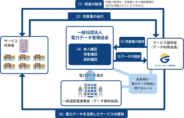 表3：電力データ取得の流れ