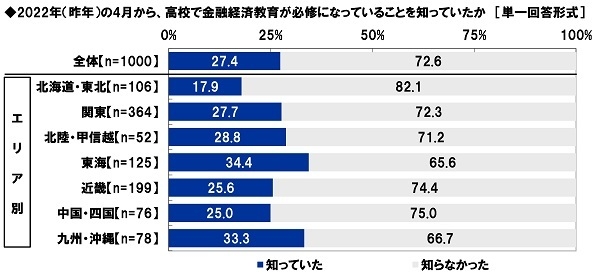 2022年(昨年)の4月から、高校で金融経済教育が必修になっていることを知っていたか