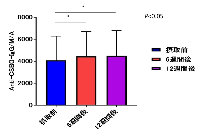 低用量摂取群(1日900mg摂取群)におけるカンジダ由来β-グルカンに対する抗体価の変動　発表データより一部改編