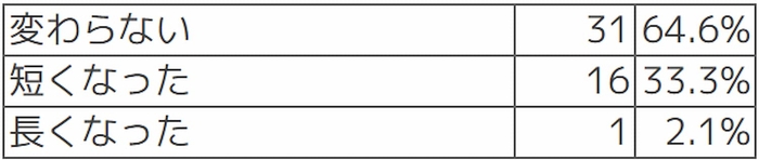 Q【デジタル監査当日の対応時間】監査当日の対応時間(監査に要した時間)に変化はありましたか？