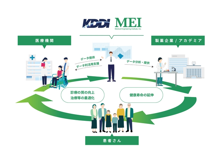 医療データ利活用を推進