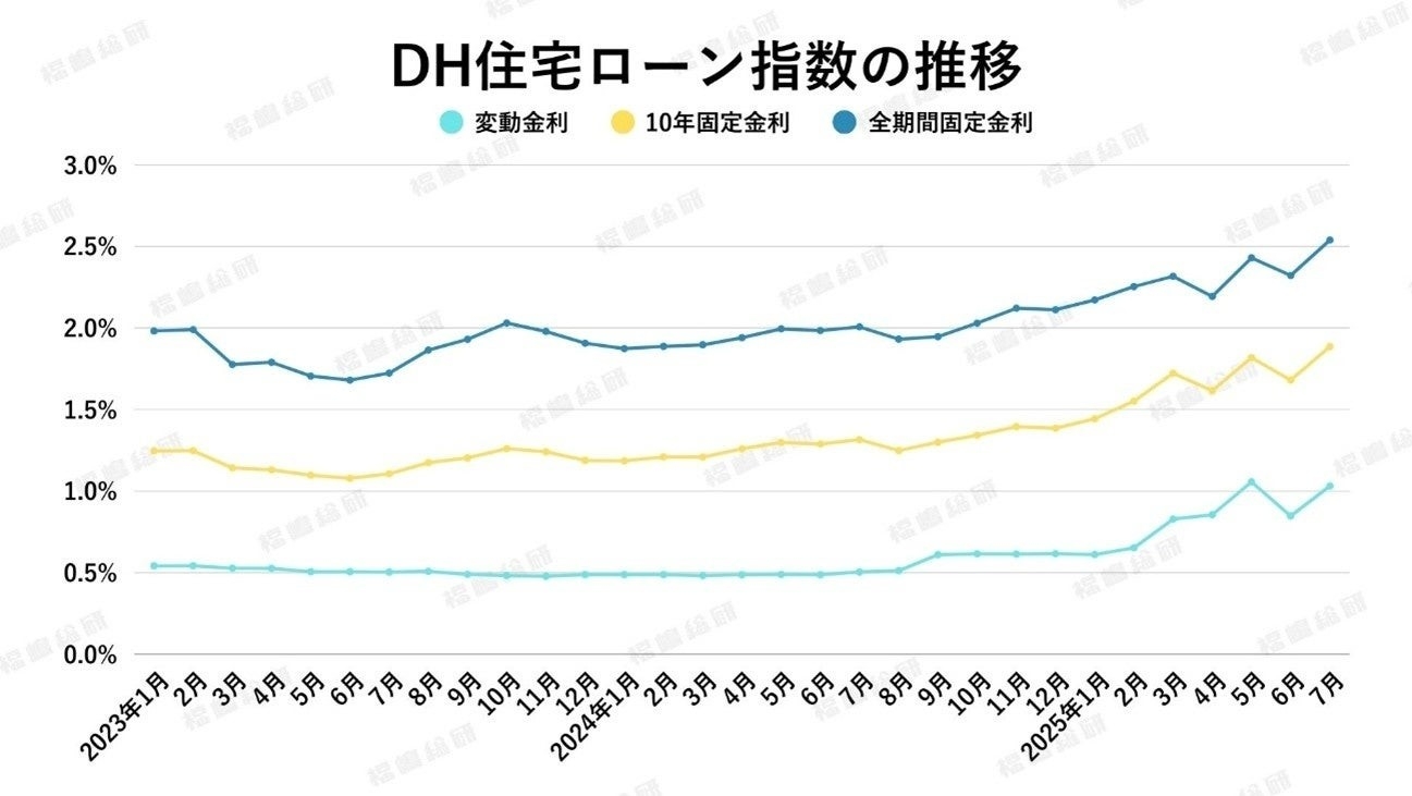 出典:ホームローンドクター(株)