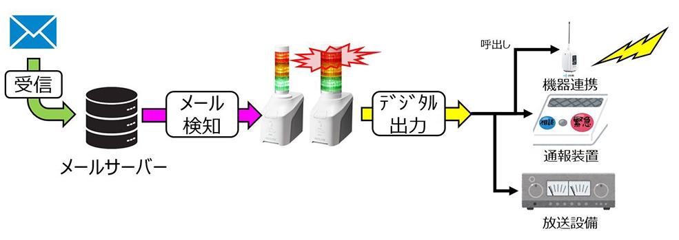 メール検知+接点