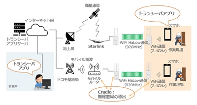 岐阜県揖斐川町にて林業の就業環境改善に向けた実証実験を実施 