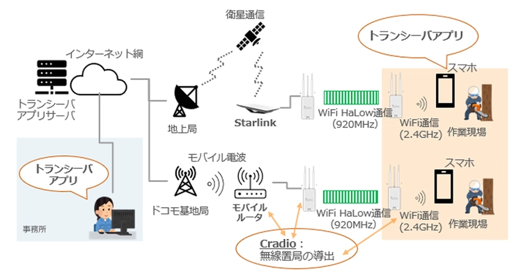 岐阜県揖斐川町にて林業の就業環境改善に向けた実証実験を実施 