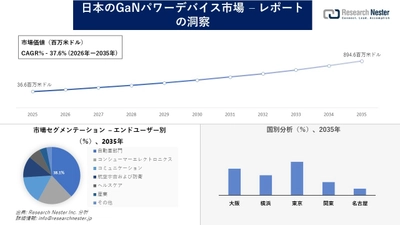 日本のGaNパワーデバイス市場調査の発展、傾向、需要、成長分析および予測2026―2035年