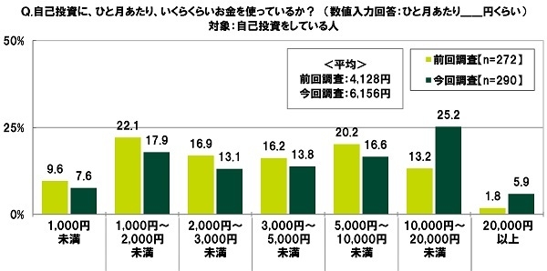 自己投資に、ひと月あたり、いくらくらいお金を使っているか?