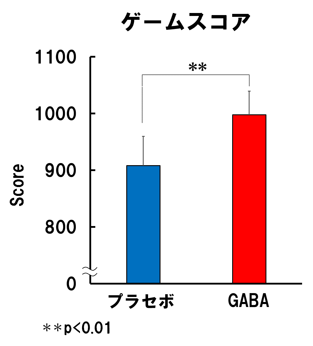 図2  GABAの摂取はゲームスコアを向上させる。