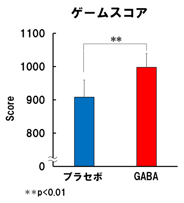 図2  GABAの摂取はゲームスコアを向上させる。