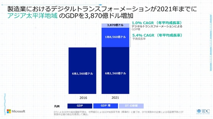製造業におけるデジタルトランスフォーメーションが2021年までにアジア太平洋地域のGDPを3,870億ドル増加