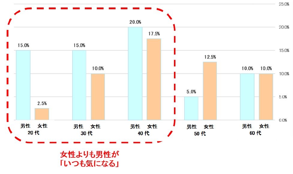 表2:自分の排便後のにおいが気になりますか/いつも気になると回答  【N=400】