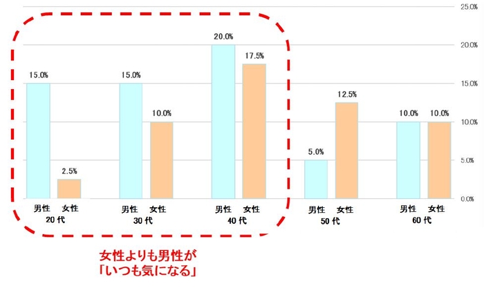 表2:自分の排便後のにおいが気になりますか/いつも気になると回答  【N=400】
