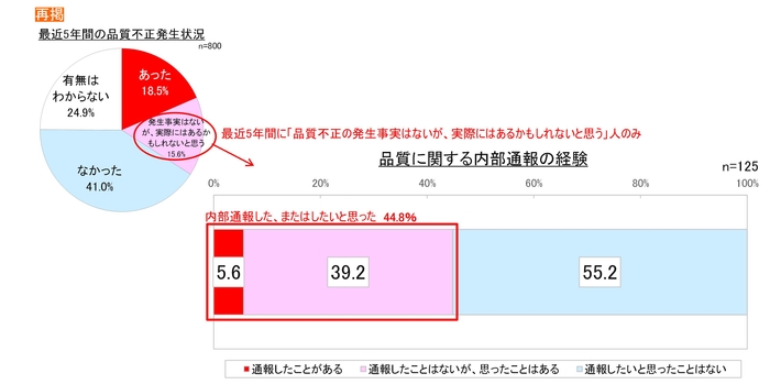 品質に関する内部通報の経験2