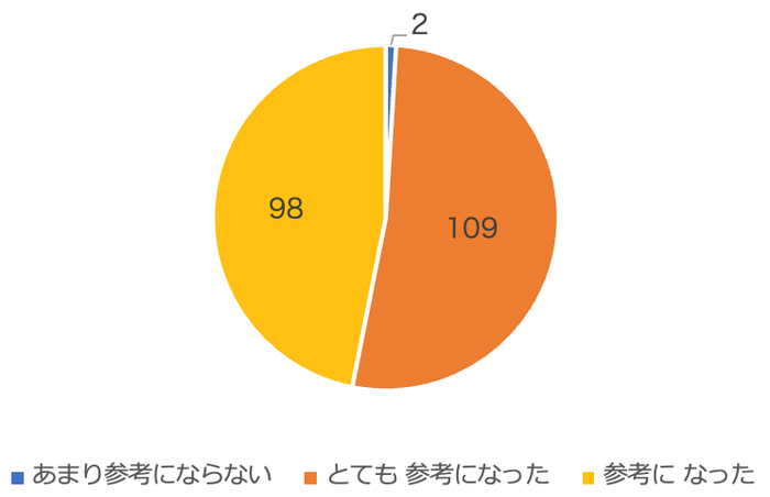 第1回講演会アンケート「本日の講演会について、今後の活動の参考となりましたか?」に対する回答(n=209)