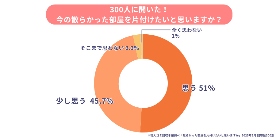 「片付けたい」と感じている人は約9割も存在!
