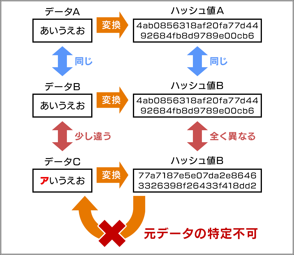 ハッシュ値の性質3点