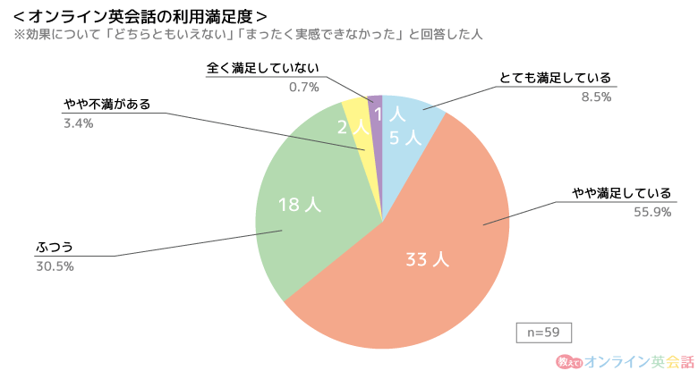 「オンライン英会話の利用満足度(効果をあまり実感できなかった人対象)」に関するグラフ