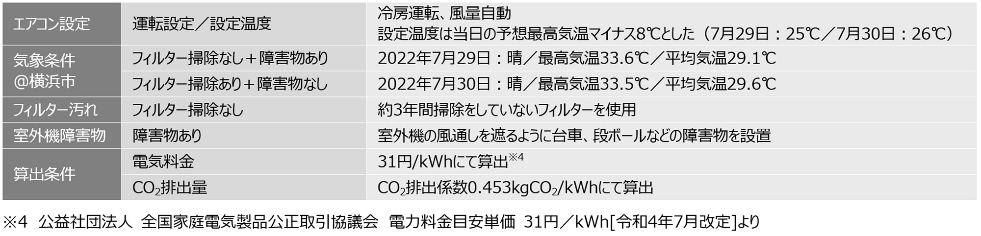 実験②条件