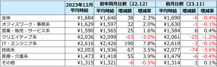 職種別平均時給