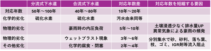 対応年数比較表