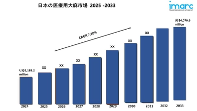 日本の医療用大麻市場は2033年までに40億7060万米ドルを超え、年平均成長率7.10%で成長すると予測されている。