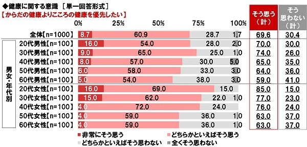 健康に関する意識(1)
