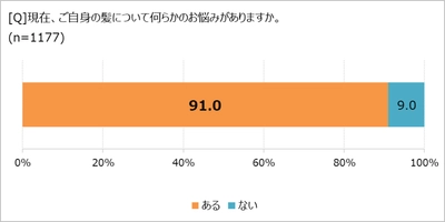 髪のお悩み、9割が抱えるも半数超が「誰にも相談していない」！  「ほぼ1000人にききました」が調査結果を発表。