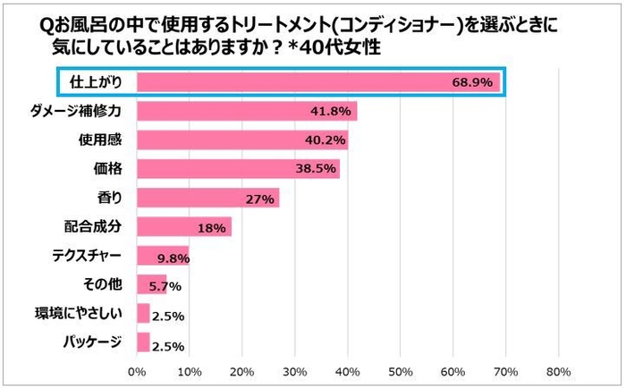 <図4>トリートメント(コンディショナー)を選ぶときに気にしていることは