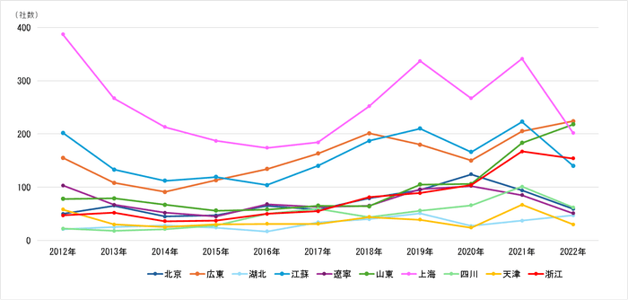 図2 中国に進出した日系企業の地域分布ランキング1位~10位の年次推移