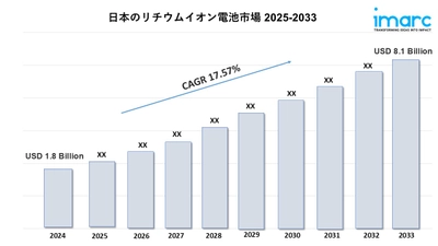日本リチウムイオン電池市場規模、シェア、業界予測レポート 2025-2033