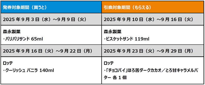 生活応援！ファミペイを提示して1個買うと、1個もらえるクーポン