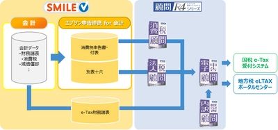 大法人の電子申告義務化をワンストップで対応 ～ SMILE V エプソン申告連携 for 会計を発売 ～