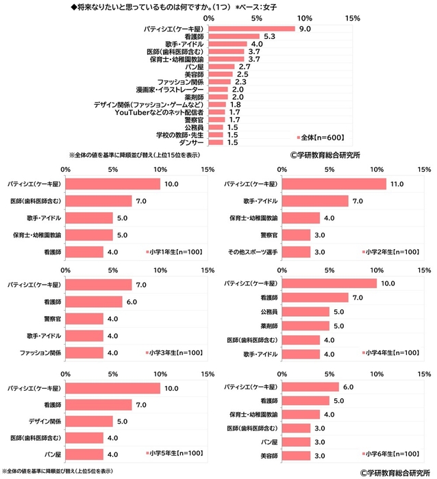 将来なりたいと思っているもの(小学生・女子)