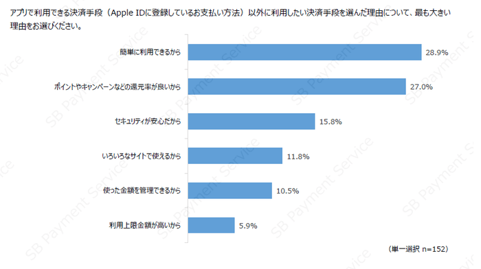 利用したい決済手段を選んだ理由について、最も大きい理由をお選びください。
