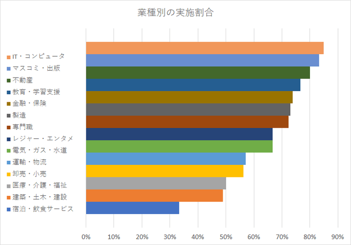 【図2】テレワークを実施する企業の業種別の割合