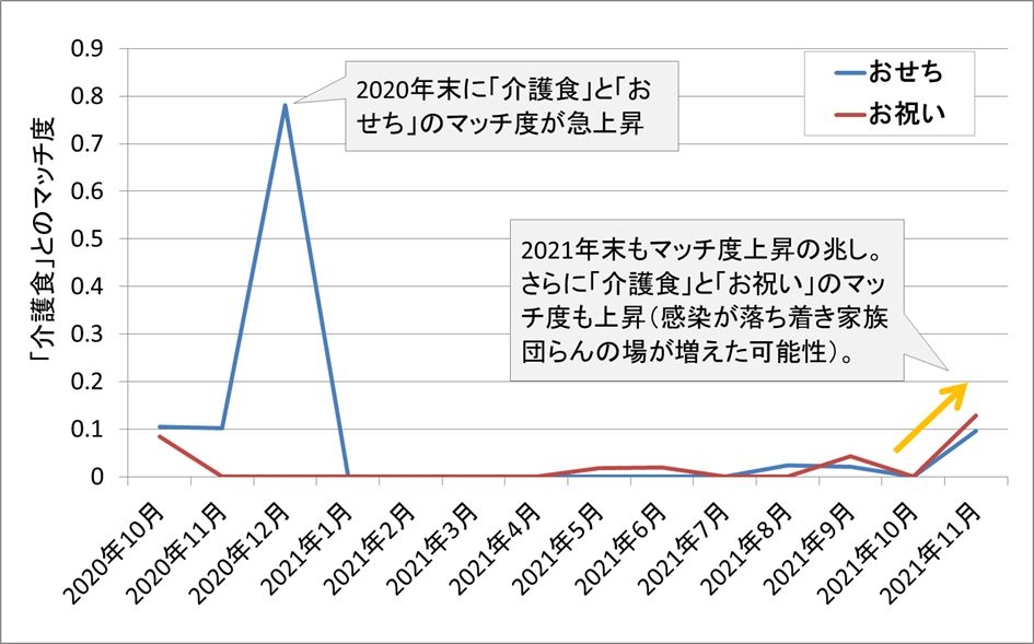 グラフ:レシピ検索サイトでの「介護食」と「おせち」「お祝い」のマッチ度 (出典:クックパッド(株)たべみる)