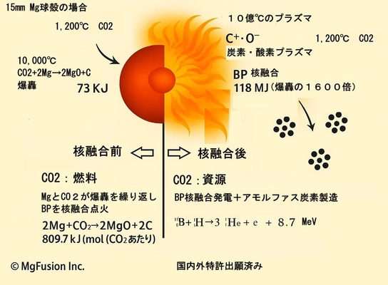 革新的核融合「MgFusion」が酷暑の原因となる地球温暖化の 元凶CO2を高価な資源に変える。セミナーを申込受付中