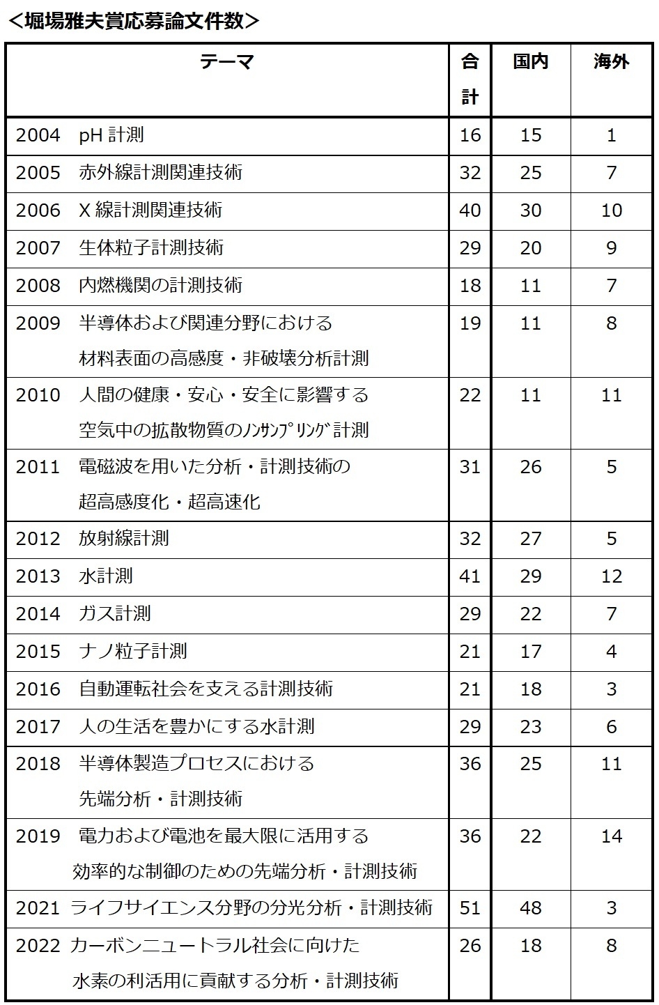 堀場雅夫賞応募論文件数