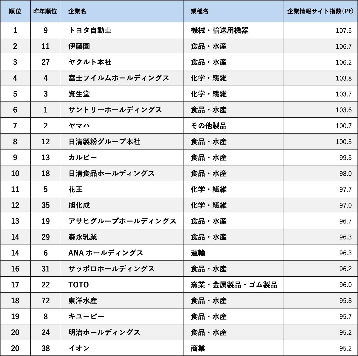 企業情報サイト指数ランキング