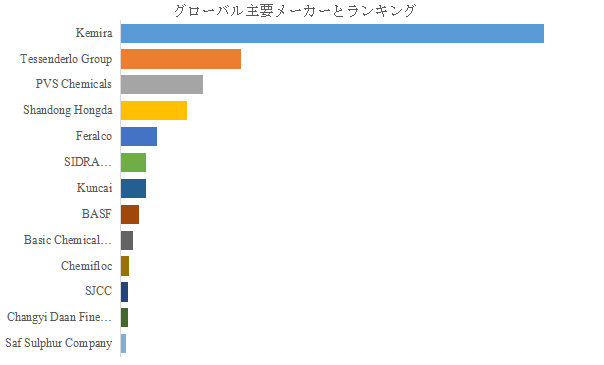 図. 世界の工業用塩化第二鉄市場におけるトップ13企業のランキングと市場シェア(2024年の調査データに基づく;最新のデータは、当社の最新調査データに基づいている)