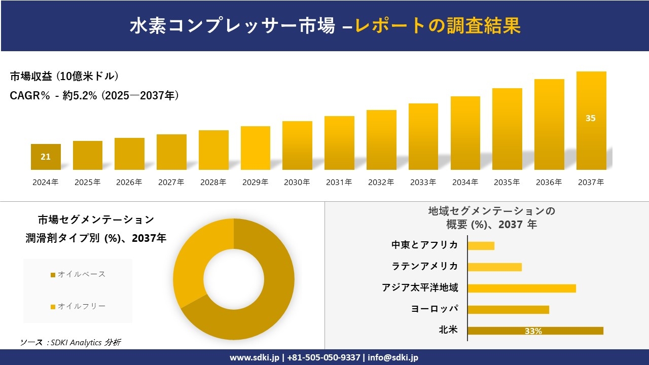 水素コンプレッサー市場レポート概要