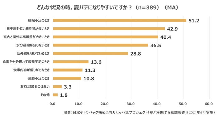 どんな状況の時、夏バテになりやすいですか?