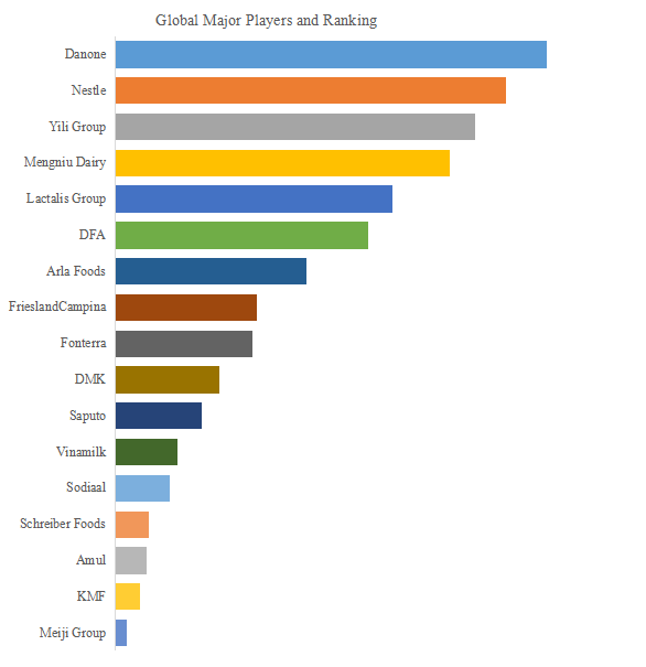 図.   世界のUHT乳製品市場におけるトップ17企業のランキングと市場シェア（2024年の調査データに基づく；最新のデータは、当社の最新調査データに基づいている）