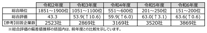 表:評価の変遷(直近5回の評価結果)