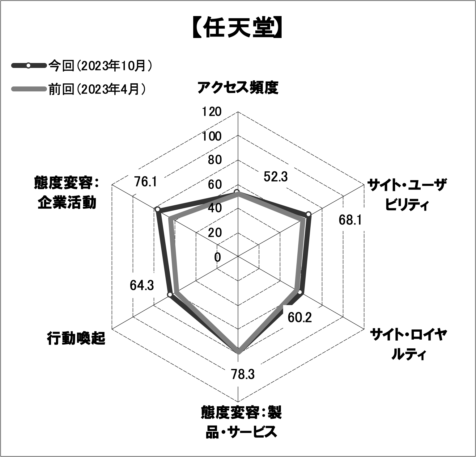 図表5●「ユニクロ」のスコアチャート